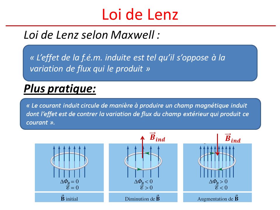 Loi de Lenz Loi de Lenz selon Maxwell : Plus pratique:
