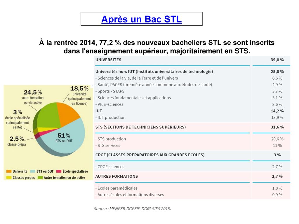 Après un Bac STL À la rentrée 2014, 77,2 % des nouveaux bacheliers STL se sont inscrits dans l enseignement supérieur, ­majoritairement en STS.