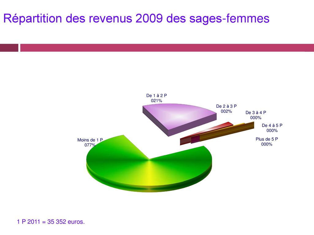 Répartition des revenus 2009 des sages-femmes