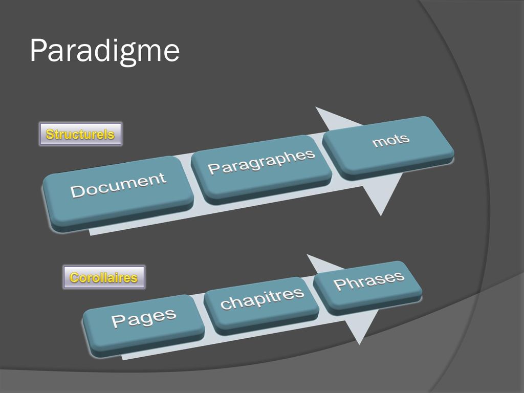 Paradigme Pages chapitres Phrases Document Paragraphes mots