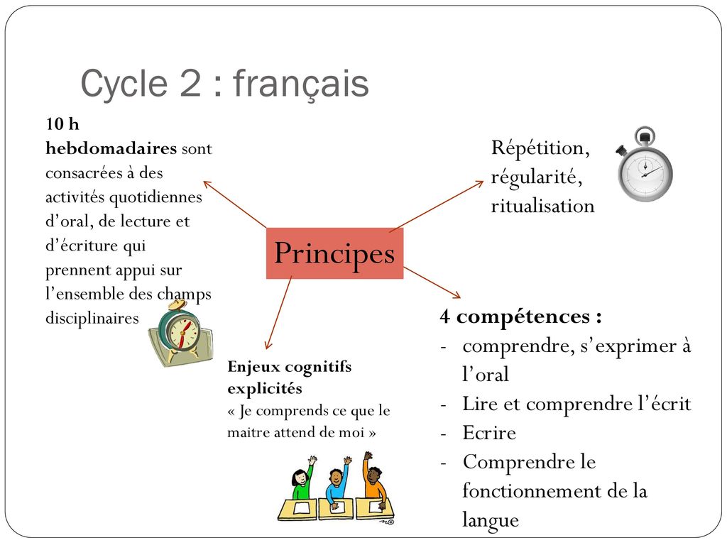 Cycle 2 : français Principes Répétition, régularité, ritualisation