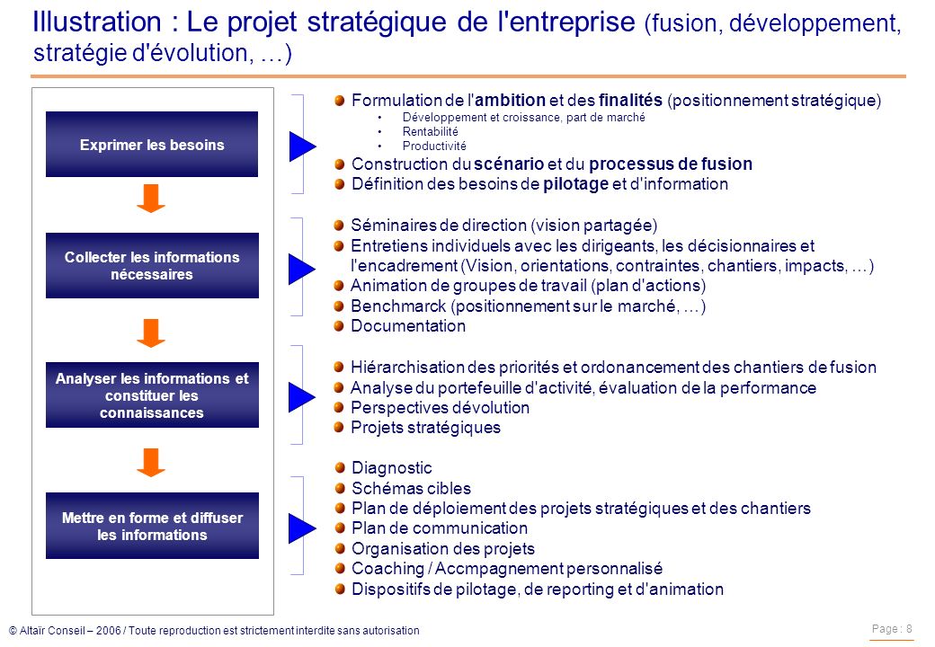 Illustration : Le projet stratégique de l entreprise (fusion, développement, stratégie d évolution, …)