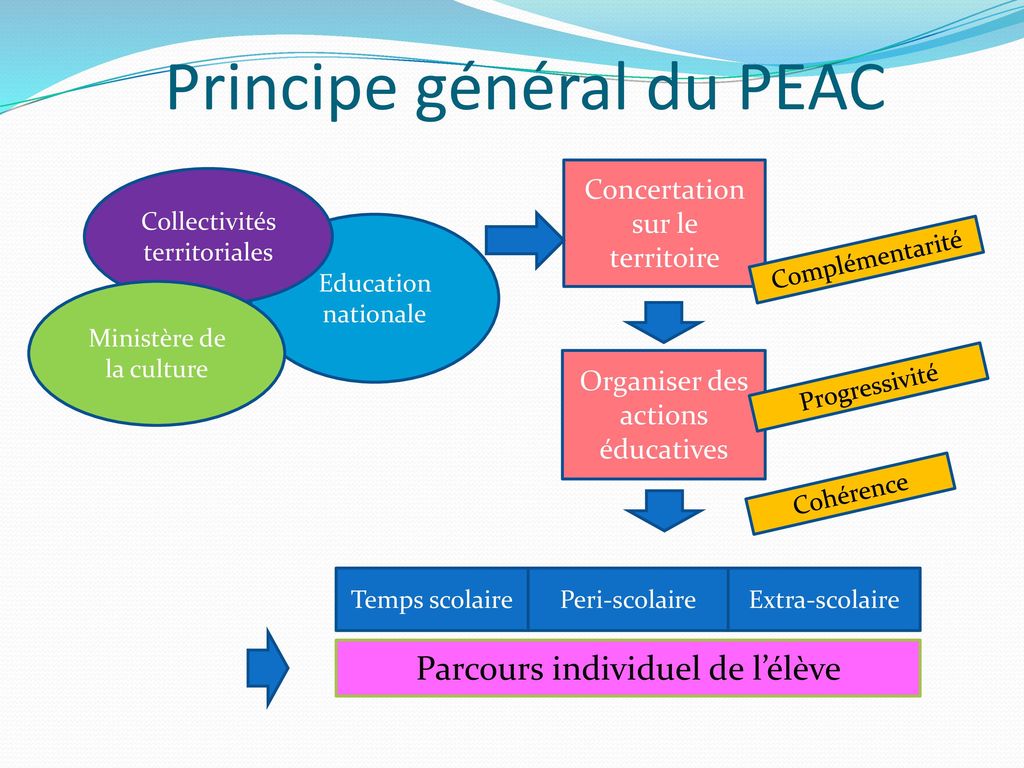 Principe général du PEAC