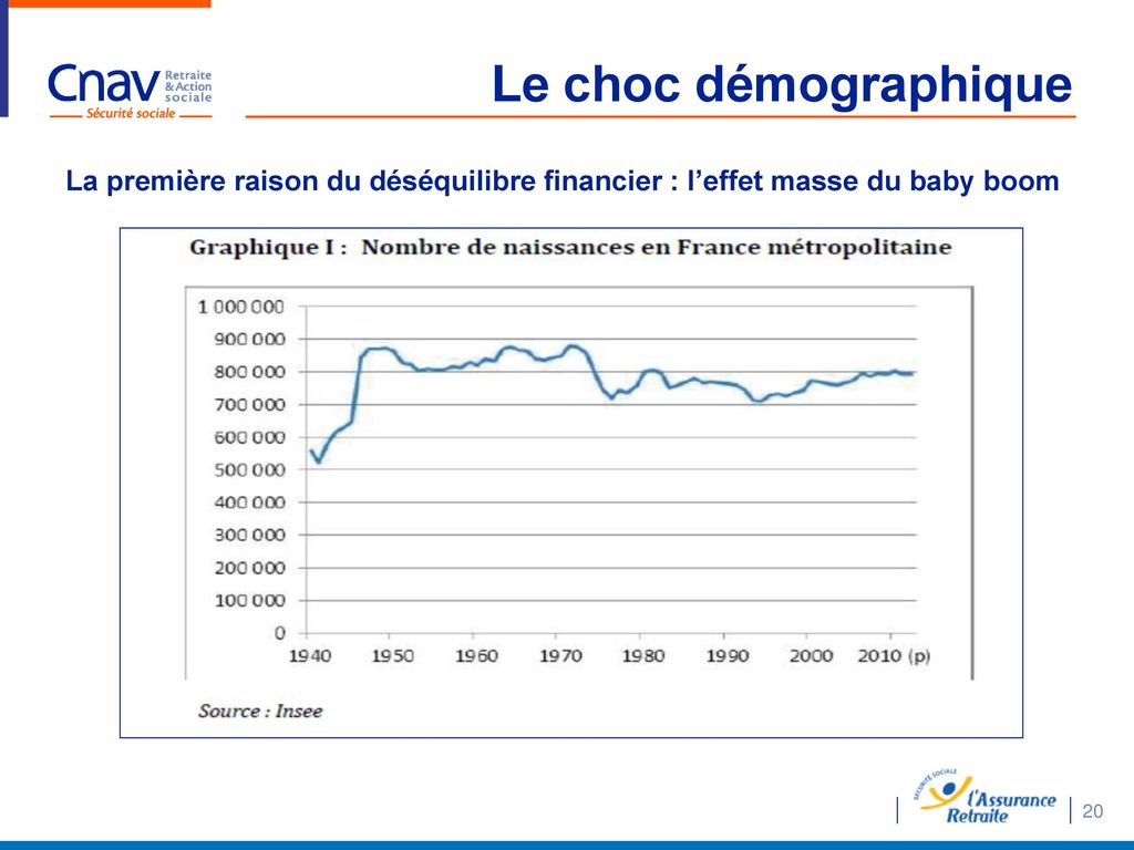 Le choc démographique La première raison du déséquilibre financier : l’effet masse du baby boom.