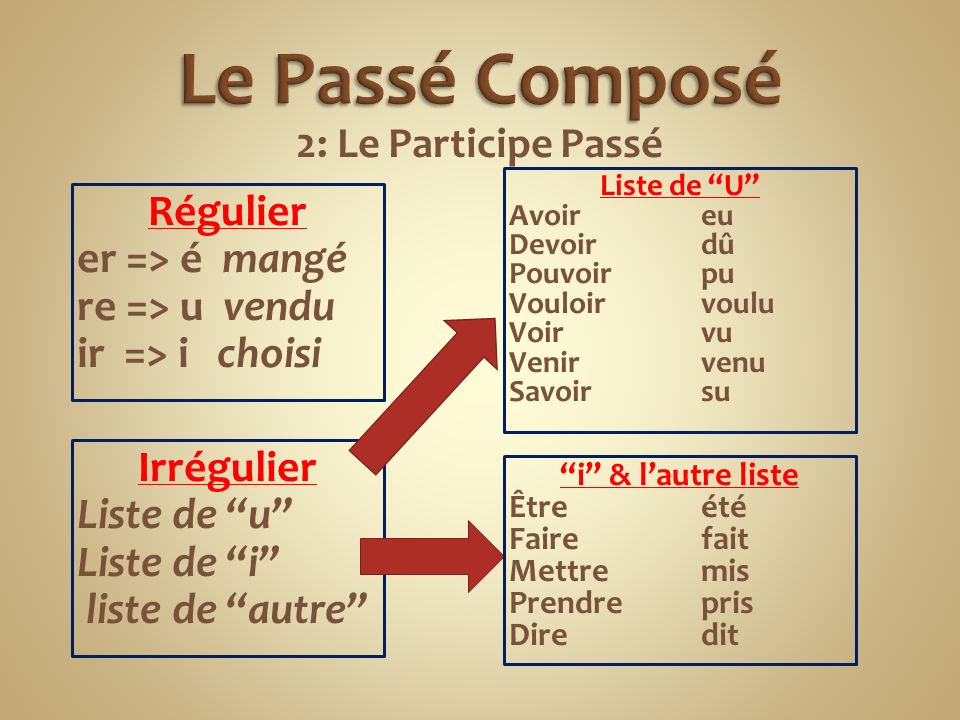 Le Passé Composé Régulier er => é mangé re => u vendu