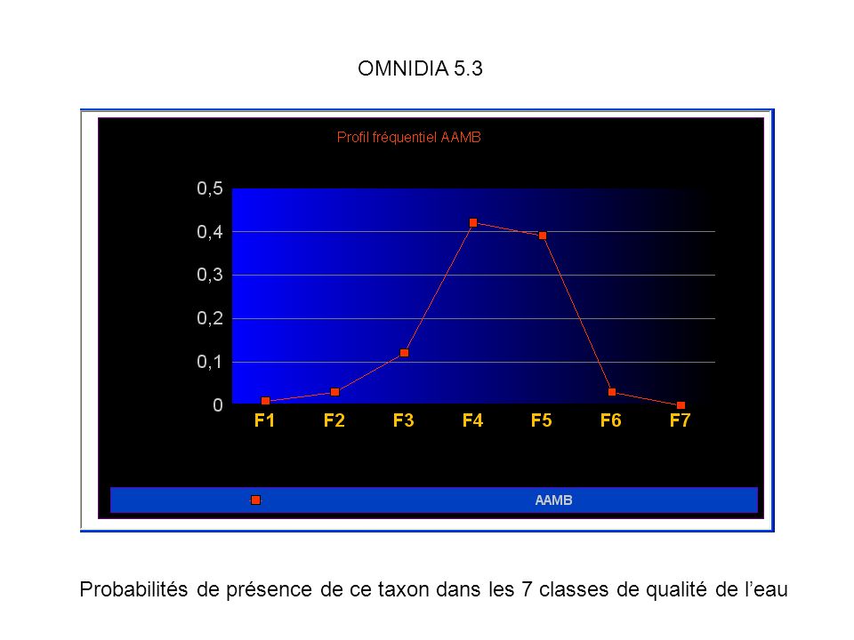 OMNIDIA 5.3 Probabilités de présence de ce taxon dans les 7 classes de qualité de l’eau