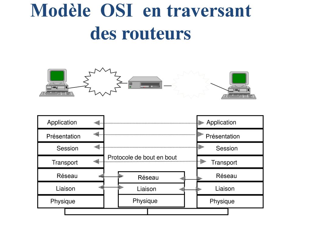 Modèle OSI en traversant des routeurs