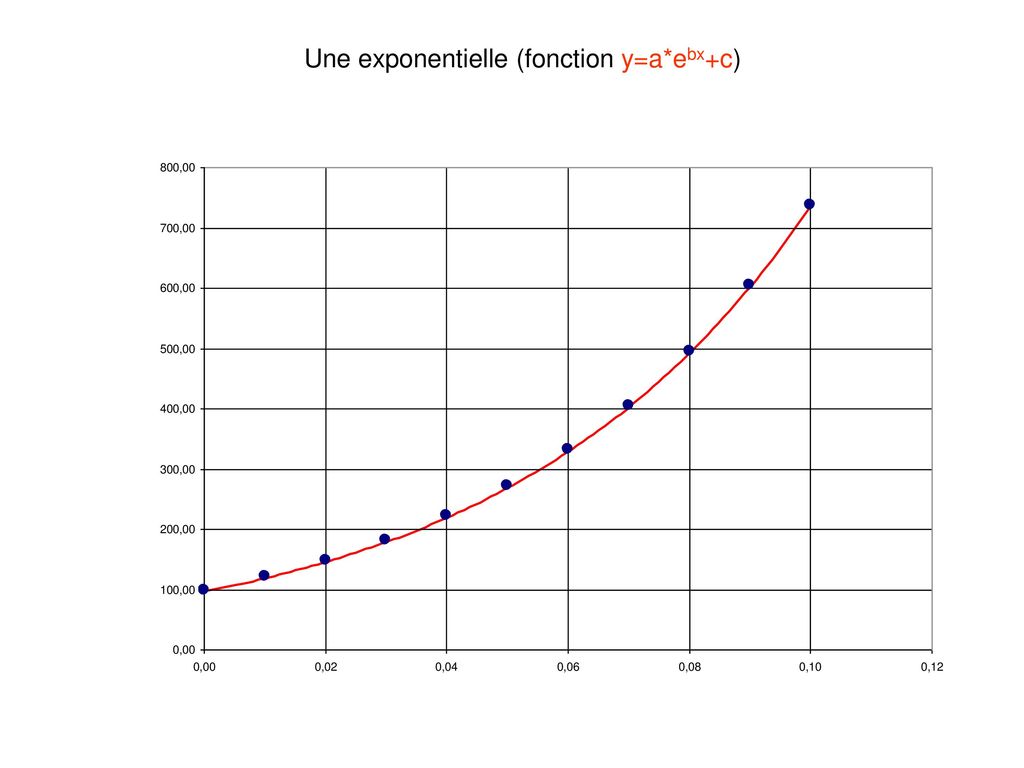 Une exponentielle (fonction y=a*ebx+c)
