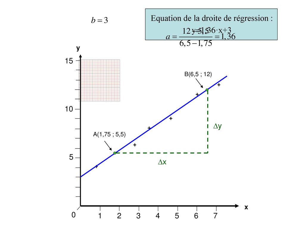 Equation de la droite de régression : y=1,36·x+3