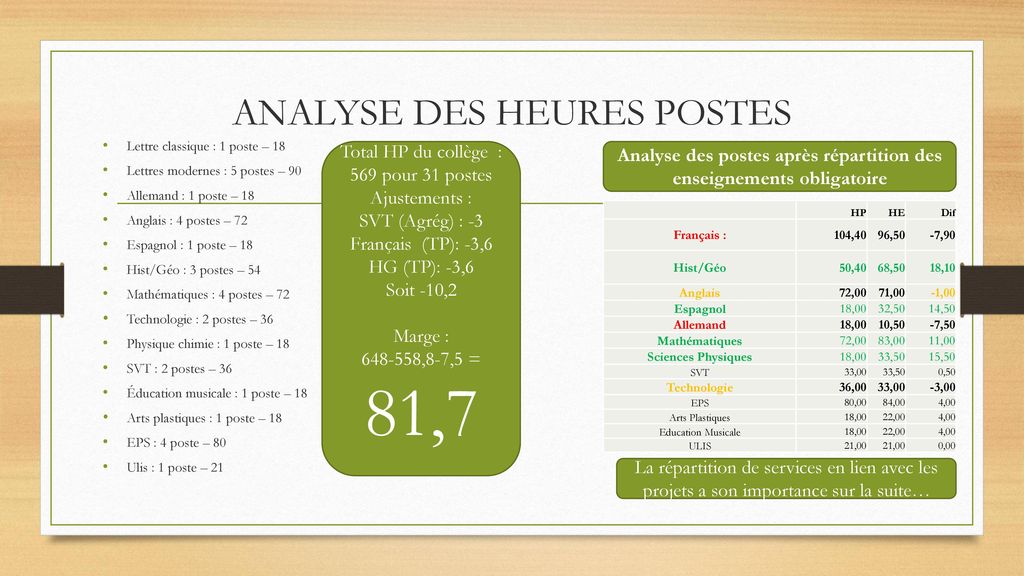 ANALYSE DES HEURES POSTES