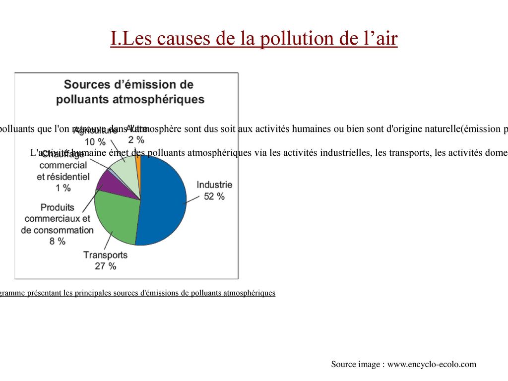 I.Les causes de la pollution de l’air