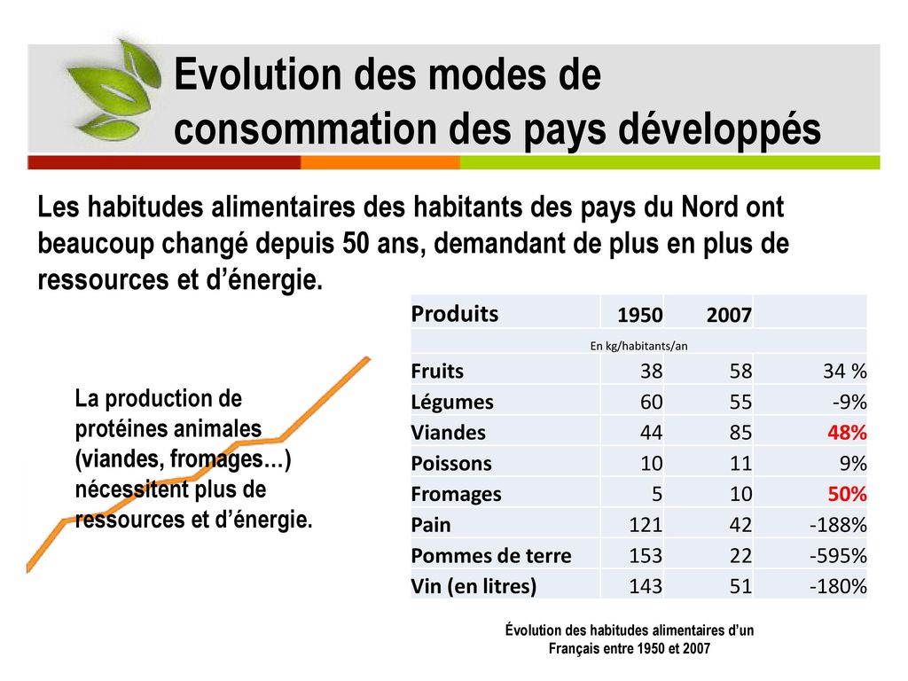 Évolution des habitudes alimentaires d’un Français entre 1950 et 2007