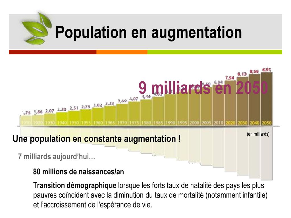 9 milliards en 2050 Population en augmentation