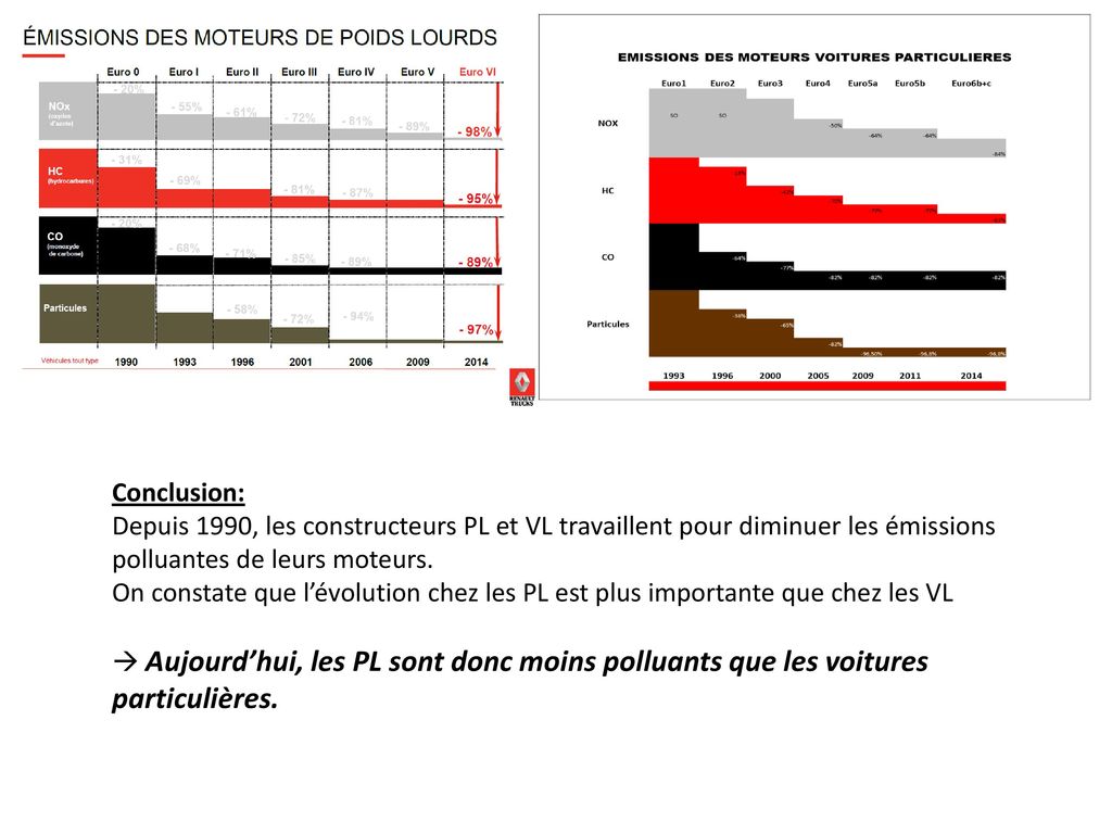 Conclusion: Depuis 1990, les constructeurs PL et VL travaillent pour diminuer les émissions polluantes de leurs moteurs.