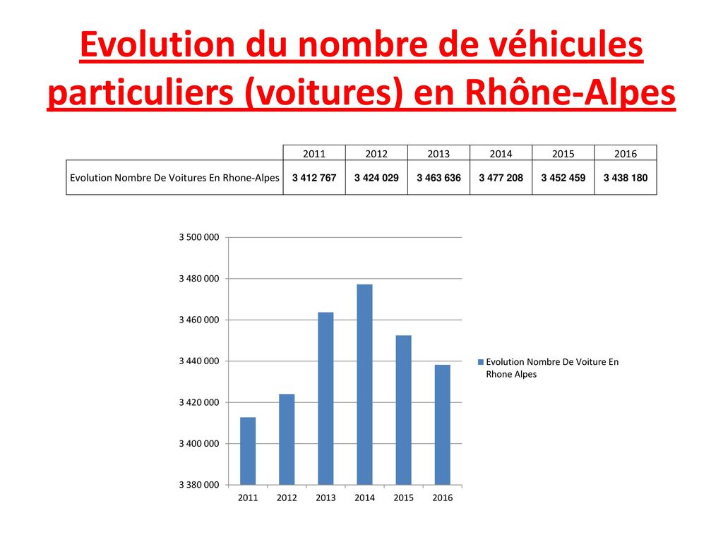 Evolution Nombre De Voitures En Rhone-Alpes
