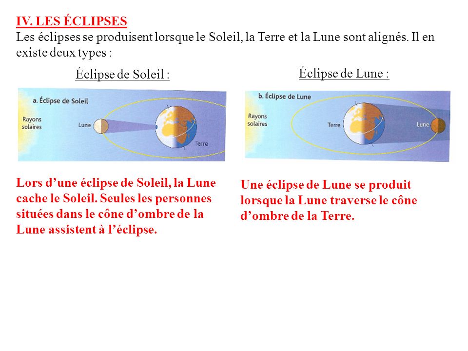 IV. LES ÉCLIPSES Les éclipses se produisent lorsque le Soleil, la Terre et la Lune sont alignés. Il en existe deux types :