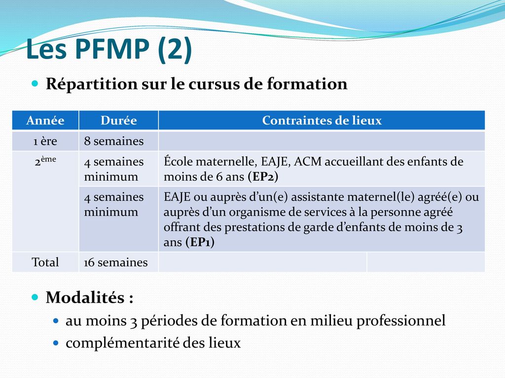 Les PFMP (2) Répartition sur le cursus de formation Modalités : Mo