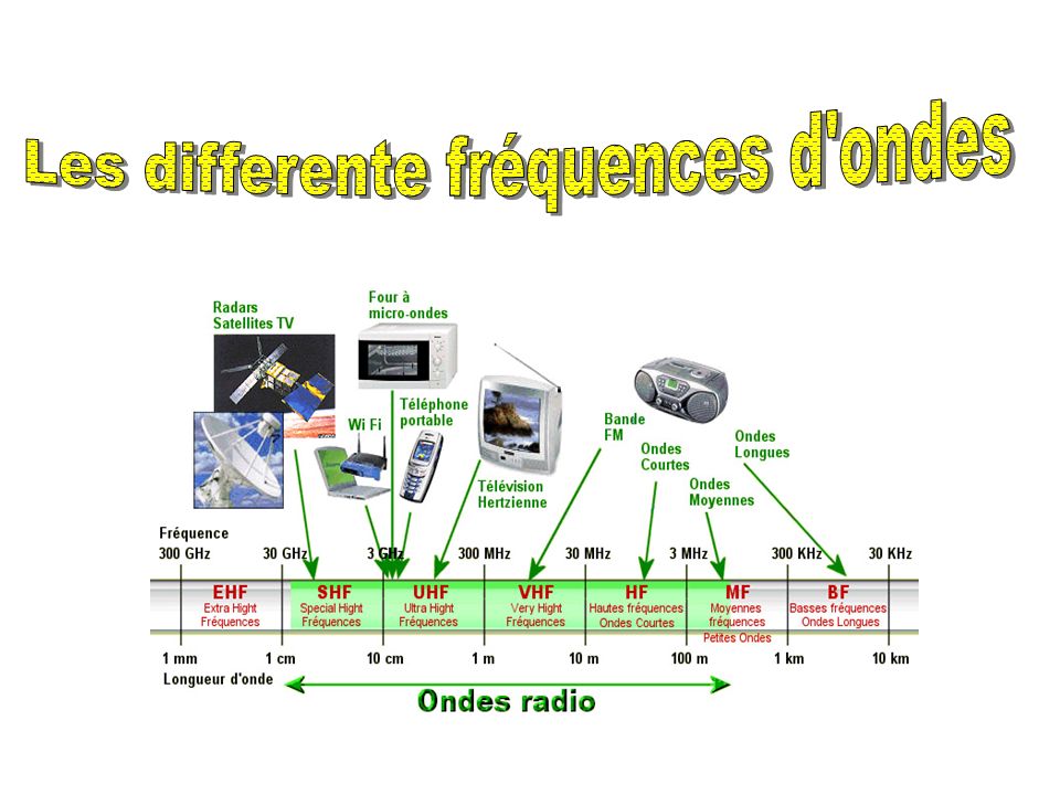 Les differente fréquences d ondes