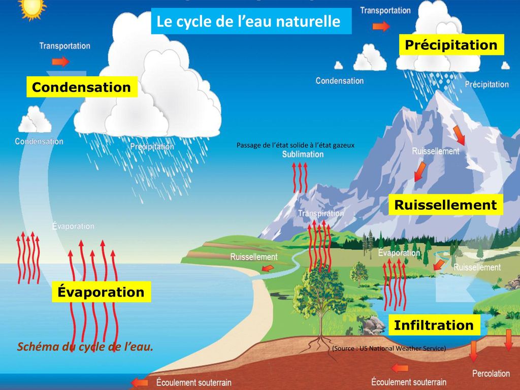 Le cycle de l’eau naturelle