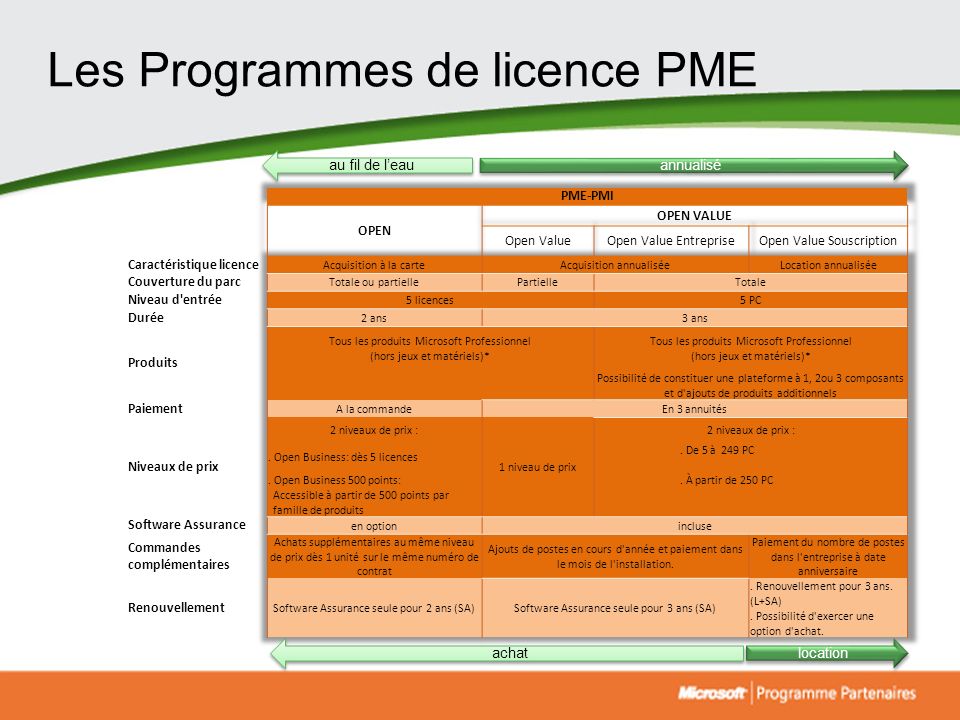 Les Programmes de licence PME