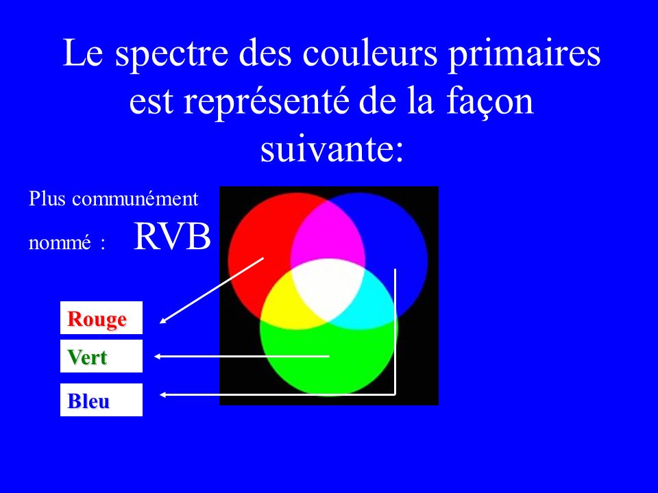 Le spectre des couleurs primaires est représenté de la façon suivante: