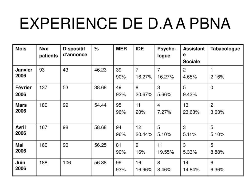 EXPERIENCE DE D.A A PBNA Mois Nvx patients Dispositif d’annonce % MER