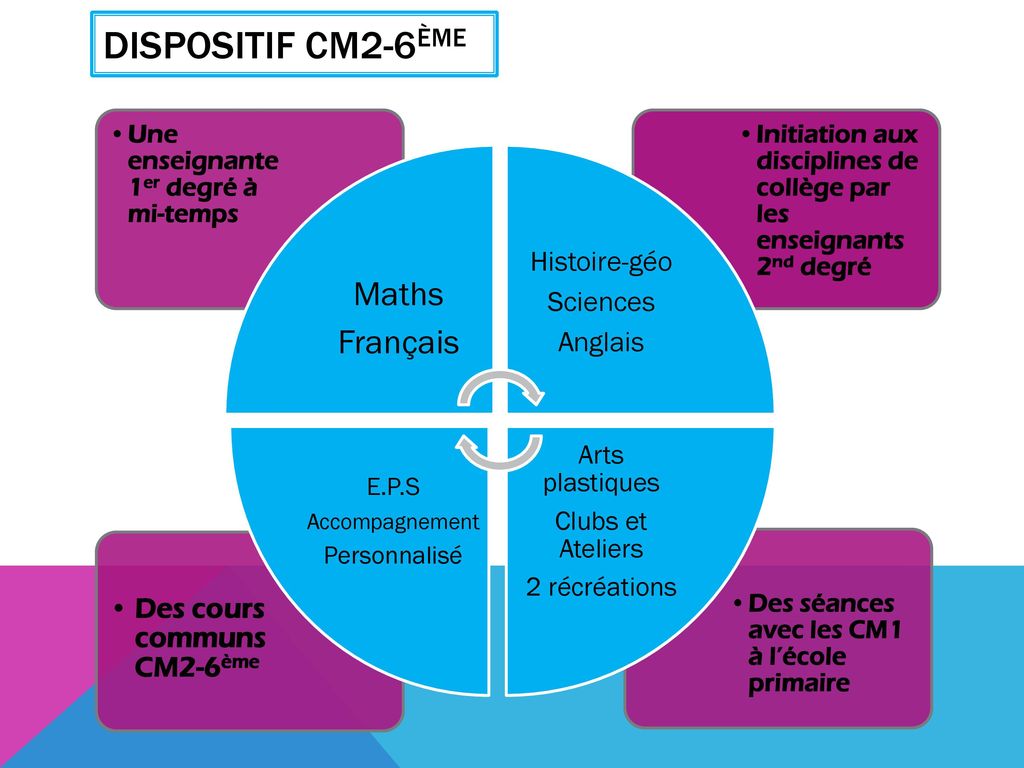 Dispositif CM2-6ème Maths Français Histoire-géo Sciences Anglais