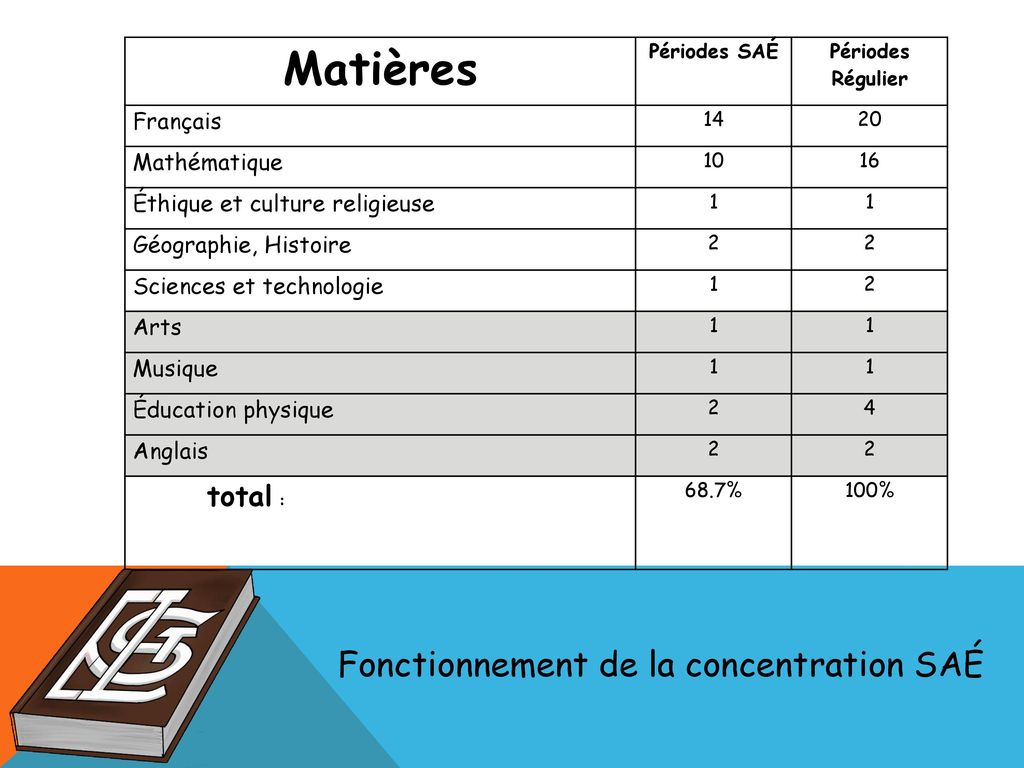 Matières Fonctionnement de la concentration SAÉ Français Mathématique