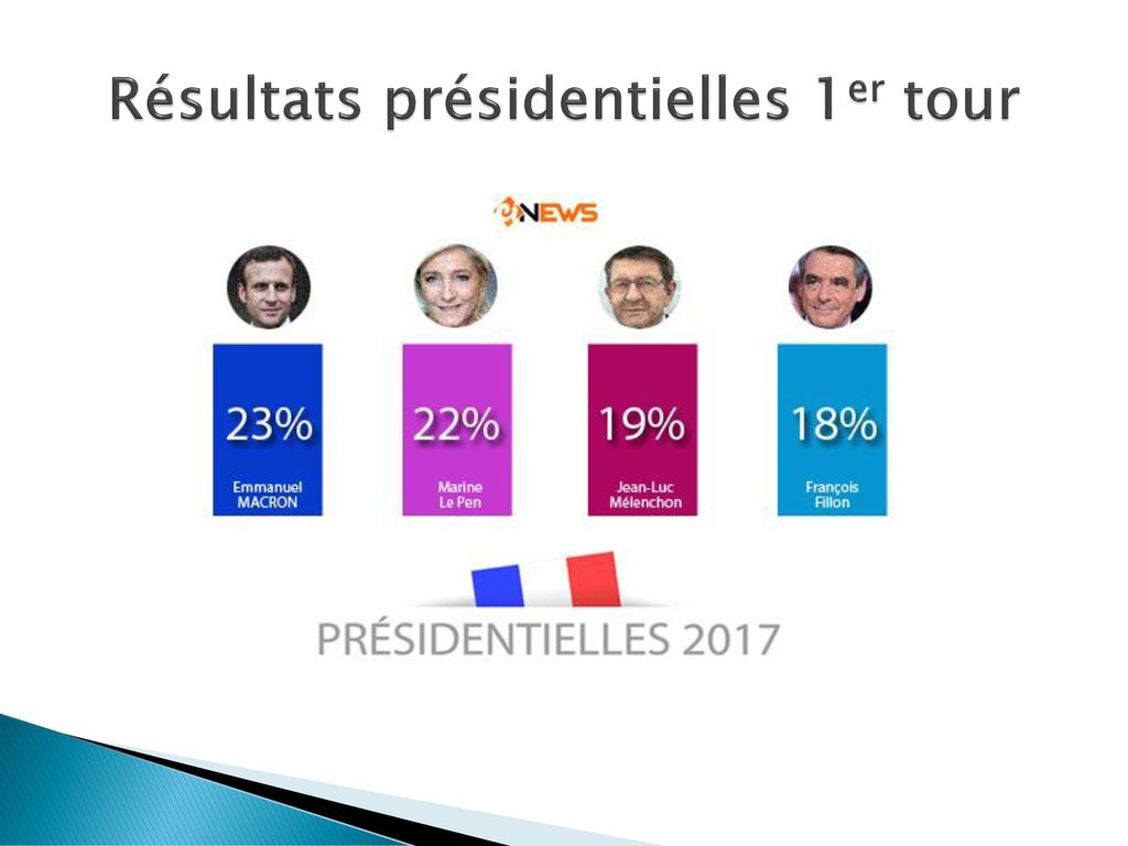 Résultats présidentielles 1er tour