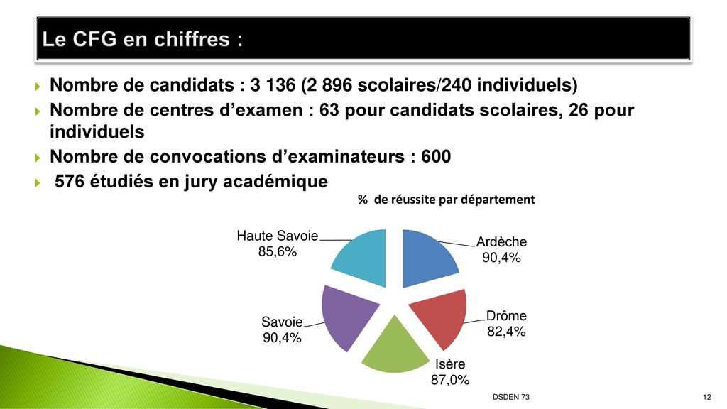 Le CFG en chiffres : Nombre de candidats : (2 896 scolaires/240 individuels)