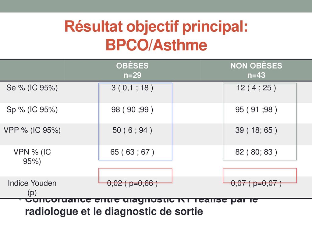 Résultat objectif principal: BPCO/Asthme