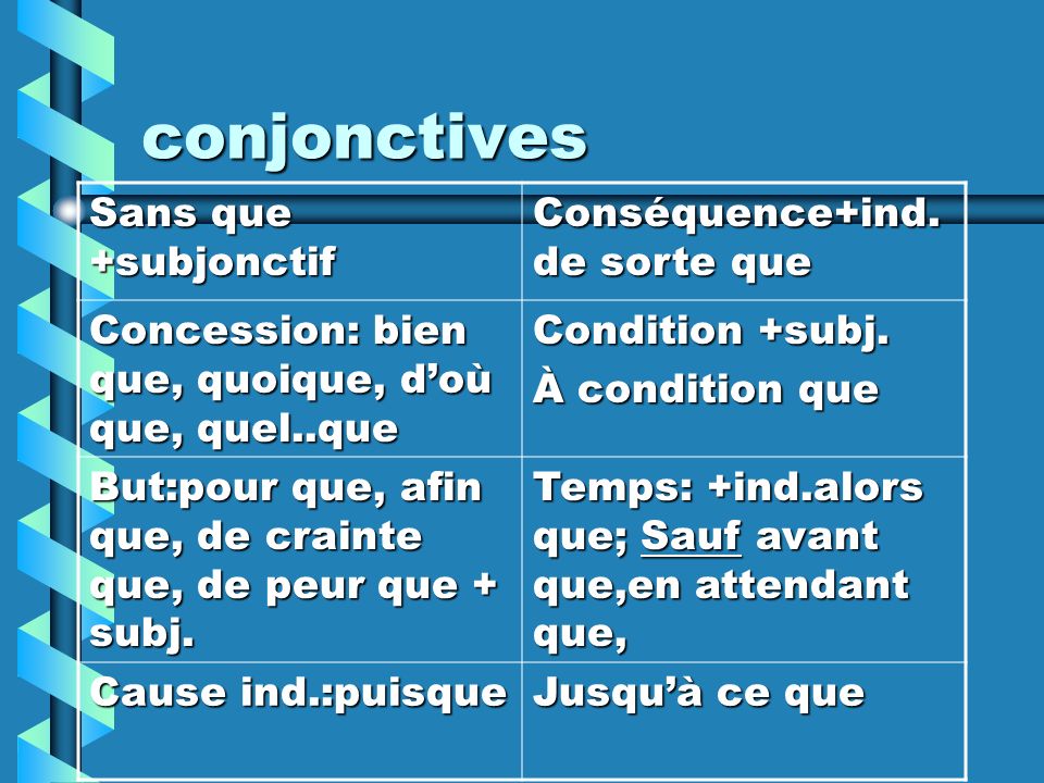 conjonctives Sans que +subjonctif Conséquence+ind.de sorte que
