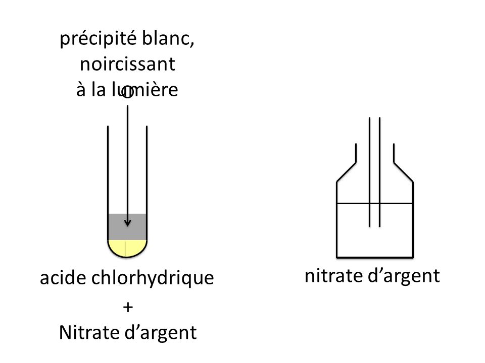 précipité blanc, noircissant à la lumière acide chlorhydrique nitrate d’argent + Nitrate d’argent