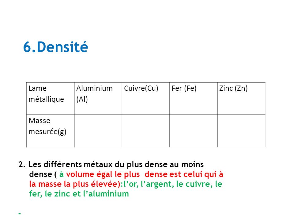 6.Densité Lame métallique Aluminium (Al) Cuivre(Cu) Fer (Fe) Zinc (Zn)