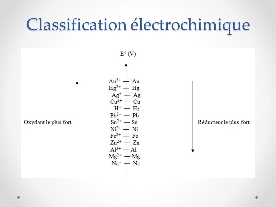 Classification électrochimique