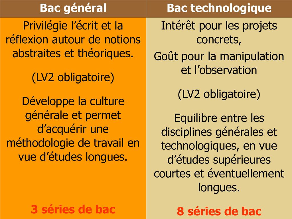 Bac général Bac technologique 3 séries de bac 8 séries de bac