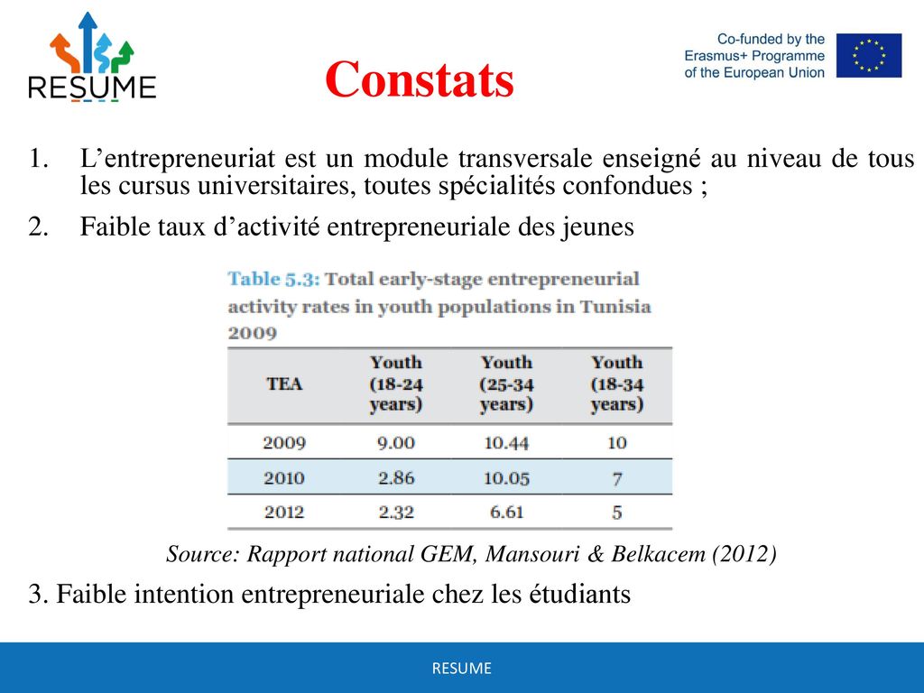 Source: Rapport national GEM, Mansouri & Belkacem (2012)