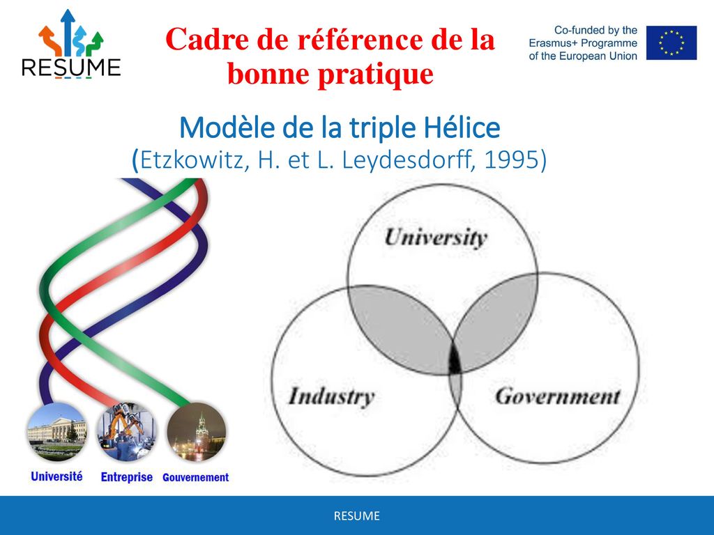 Modèle de la triple Hélice (Etzkowitz, H. et L. Leydesdorff, 1995)
