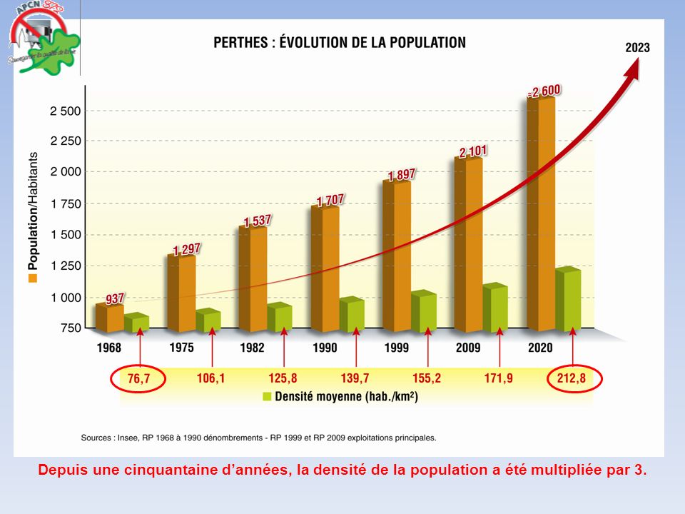 Depuis une cinquantaine d’années, la densité de la population a été multipliée par 3.