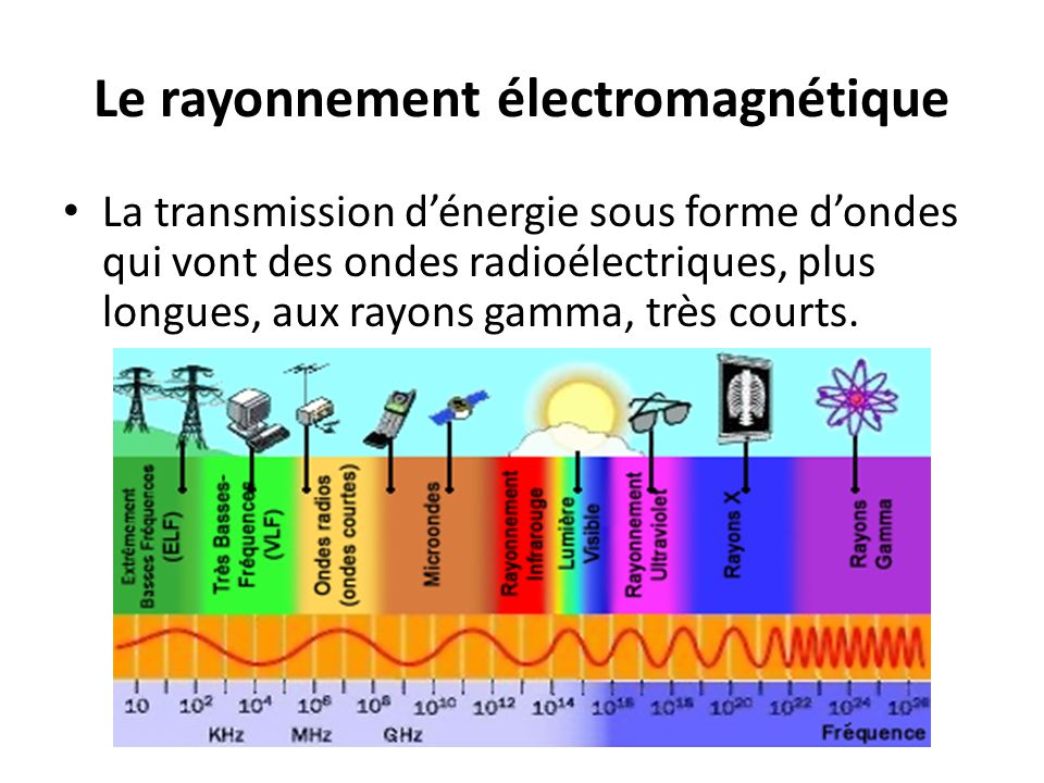 Le rayonnement électromagnétique
