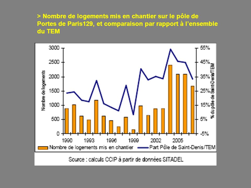 > Nombre de logements mis en chantier sur le pôle de Portes de Paris129, et comparaison par rapport à l’ensemble du TEM