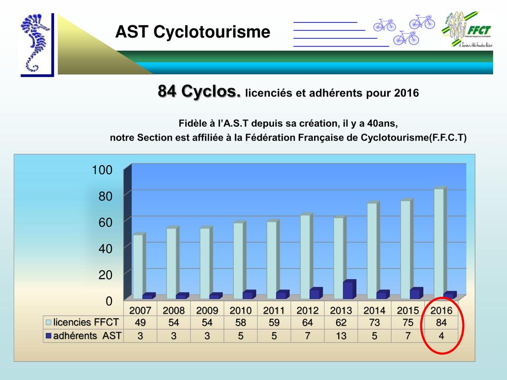 84 Cyclos. licenciés et adhérents pour 2016
