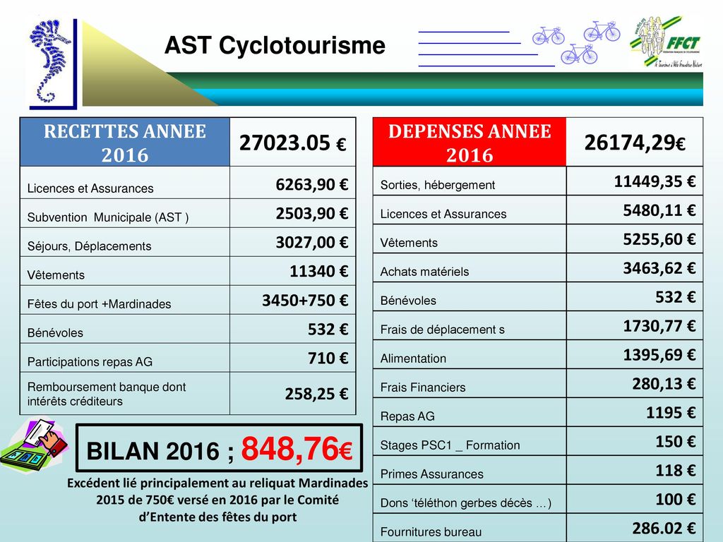 AST Cyclotourisme € 26174,29€ BILAN 2016 ; 848,76€