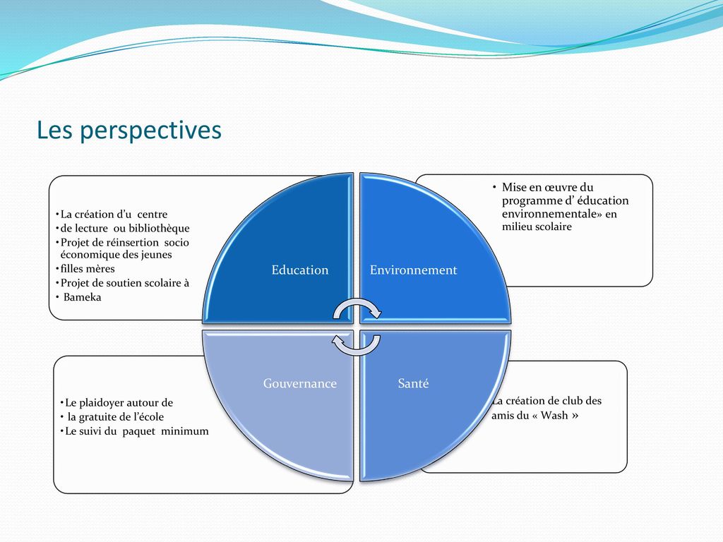 Les perspectives Education Environnement Santé Gouvernance