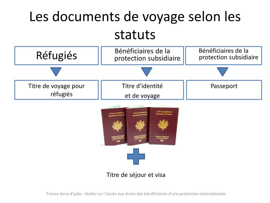 Les documents de voyage selon les statuts