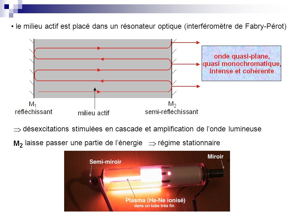 le milieu actif est placé dans un résonateur optique (interféromètre de Fabry-Pérot)