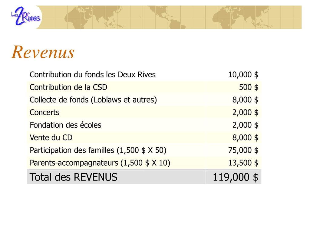 Revenus Total des REVENUS 119,000 $