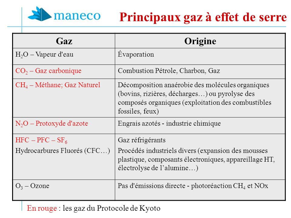 Principaux gaz à effet de serre