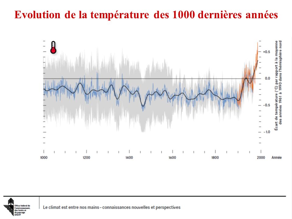 Evolution de la température des 1000 dernières années