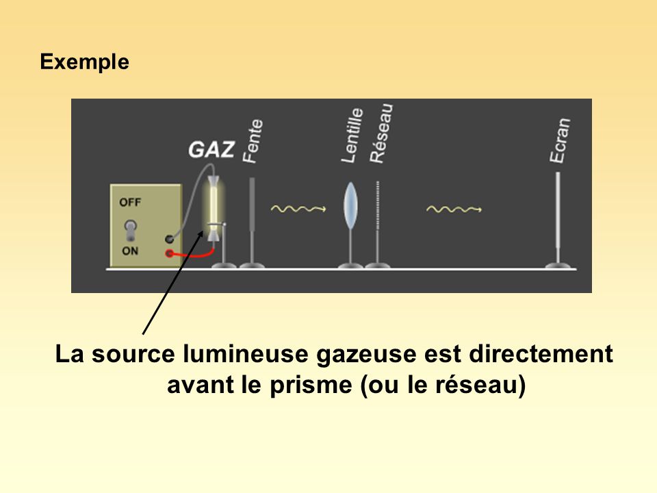 Exemple La source lumineuse gazeuse est directement avant le prisme (ou le réseau)